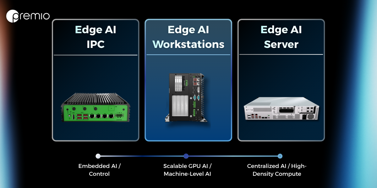 Comparison of Edge AI IPC, Edge AI Workstation, and Edge AI Server across edge AI deployment levels