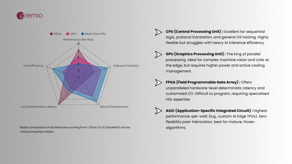 Compute Architecture Comparison