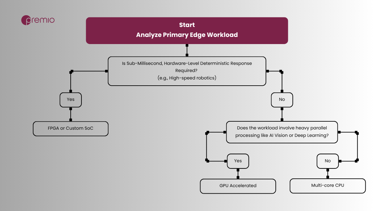 Analyze Primary Edge Workload