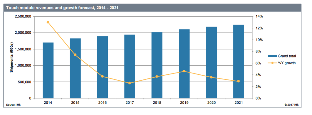 Bar Graph of Touch module revenues and growth forecast, 2014-2021