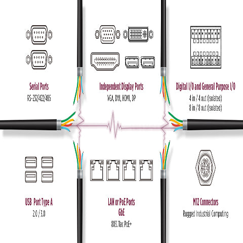 Most Popular I/O Ports for Industrial Computing and Factory Automation Workloads