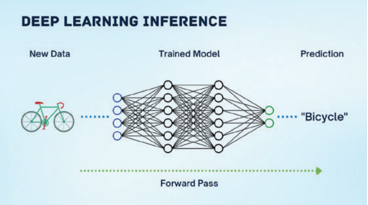 DNN Deep Learning Inferencing