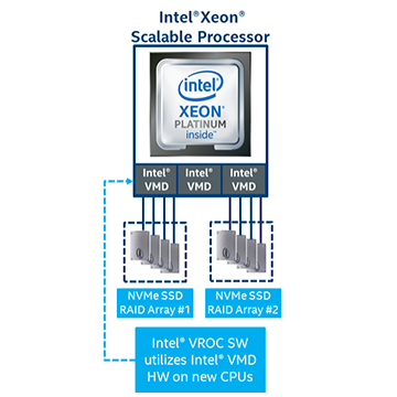 Unleash the Power of NVMe SSDs with Intel RAID on CPU (VROC)
