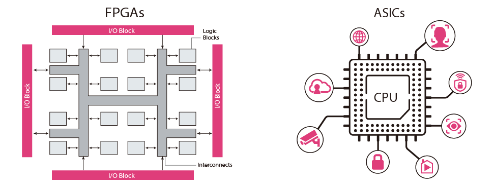 performance-accelerators-FPGA-ASIC-FPGAs-ASICs