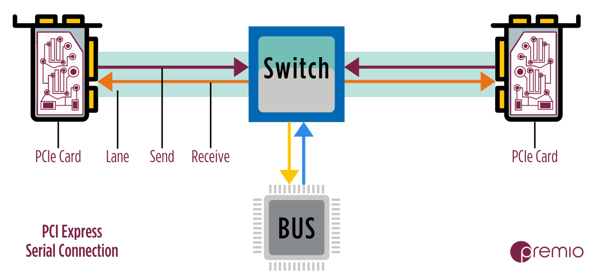 how-PCIe-works-?
