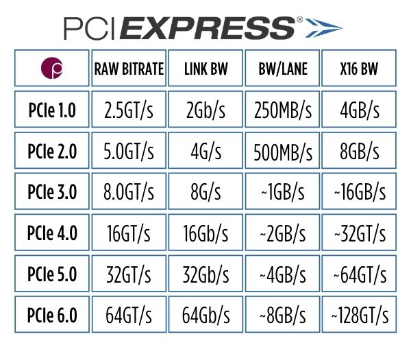 PCIe-speed-based-on-generations