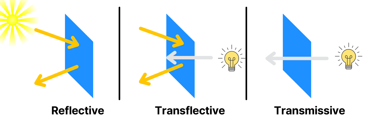transflective-screen-for-sunlight-readable