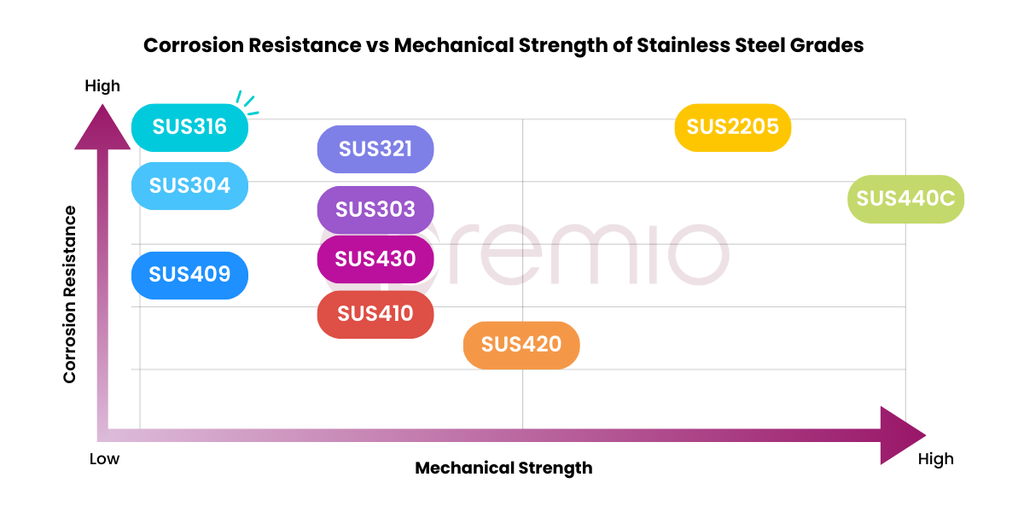 stainless steel grades