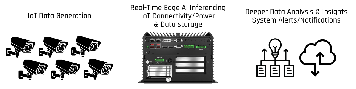 Surveillance & Security Diagram: IoT Cameras Generate Data -> Industrial Edge Computer processes data with real-time edge AI inferencing, powers IoT cameras, and stores data -> Cloud receives filtered critical data for deeper data analysis/insights, and alerts technicians if any mission-critical event occurs