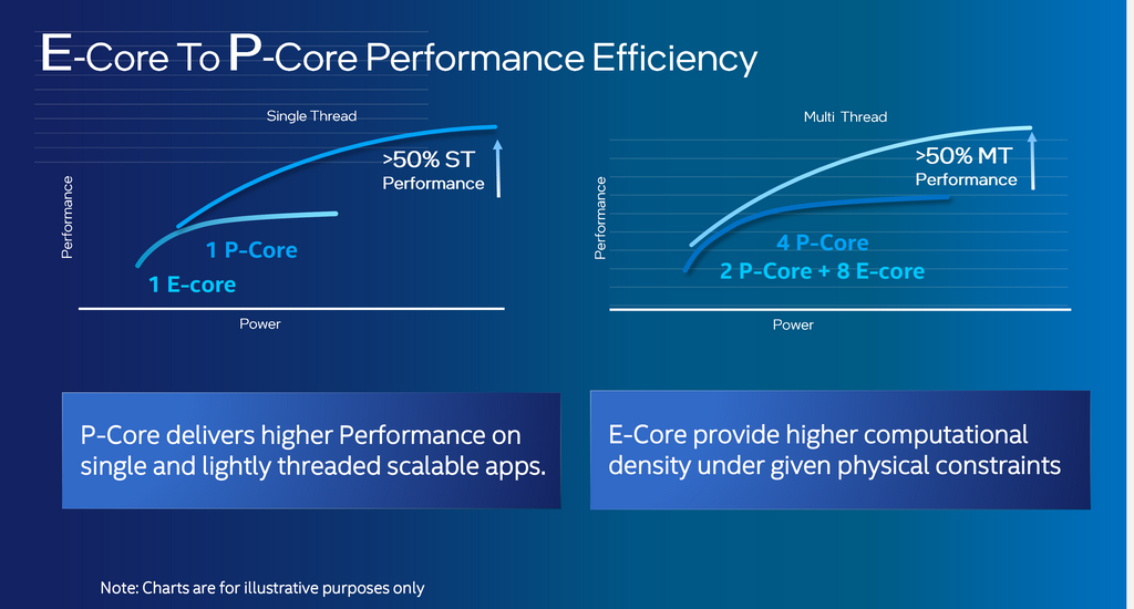 P-core and E-core Performance Efficiency