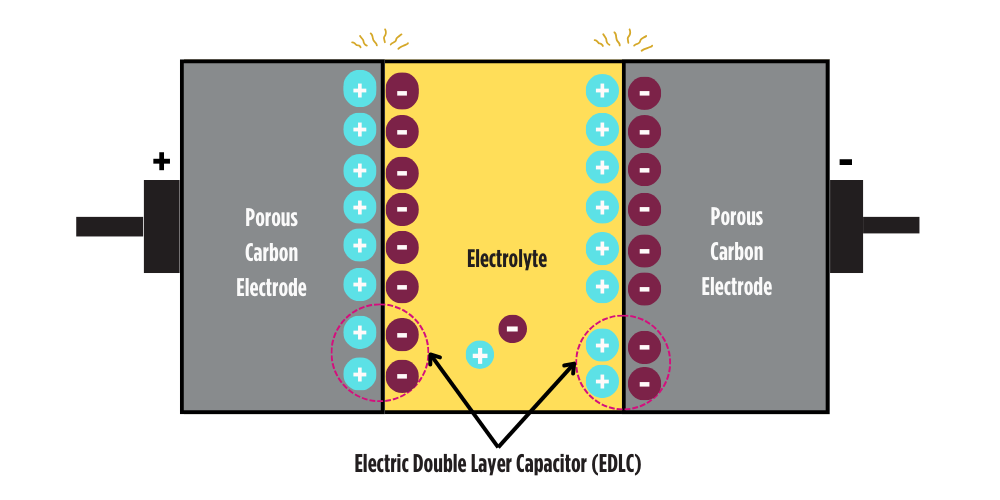 What's inside a supercapacitor
