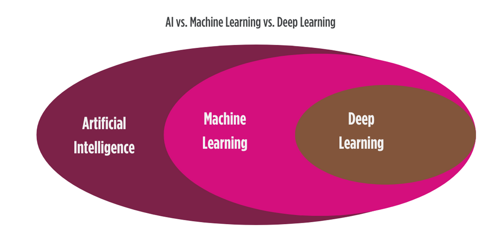 AI vs. Machine Learning vs. Deep Learning