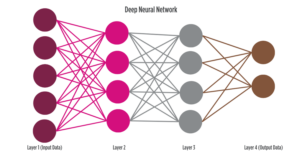 Deep Neural Networks