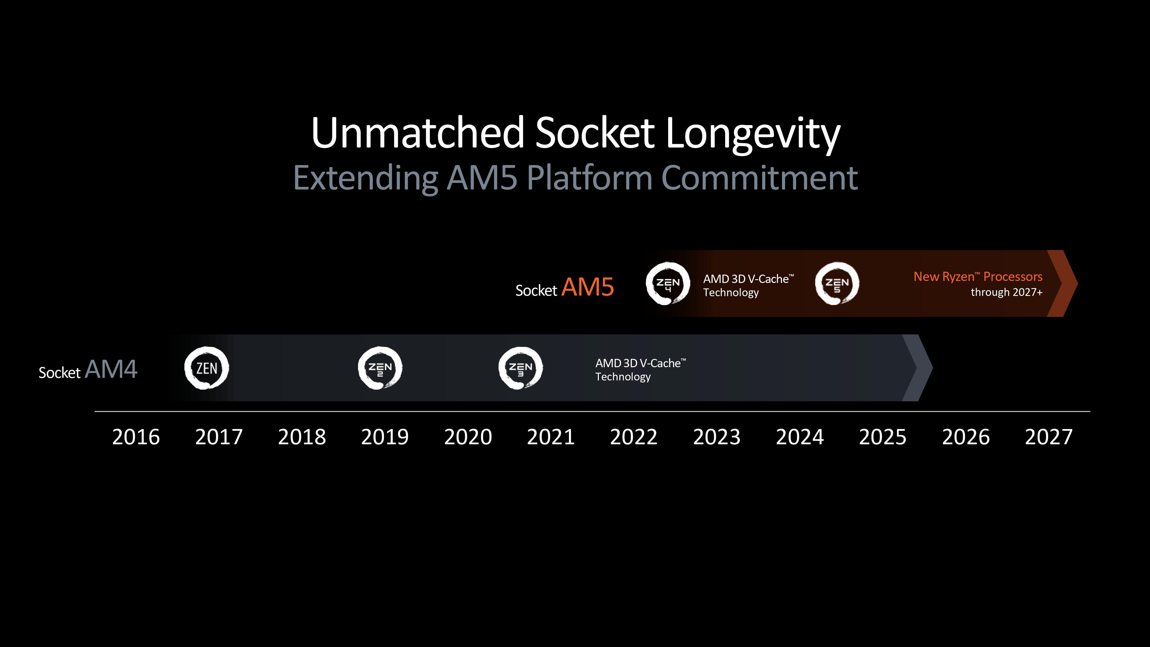 AM5 Platform Longevity