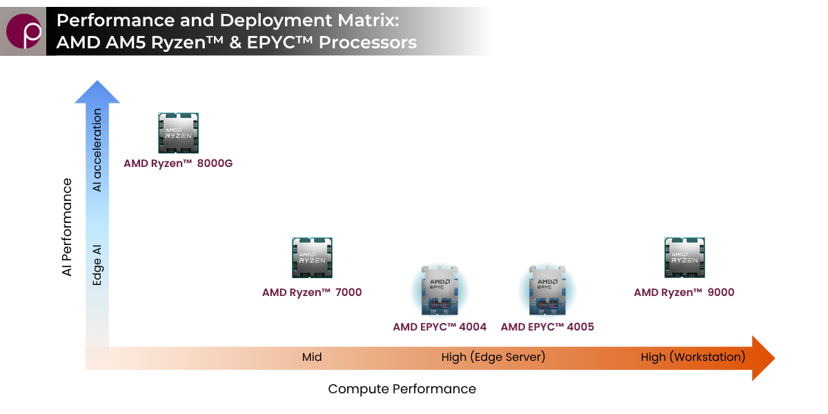 AM5 CPU Ecosystem: One Platform, Multiple Roles