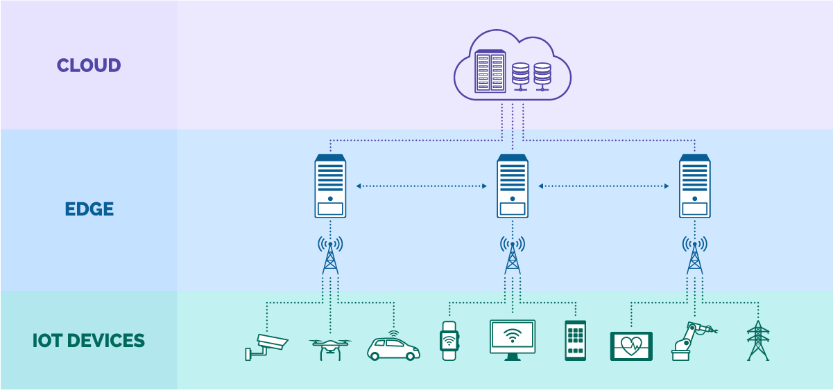 what-is-edge-computing-?