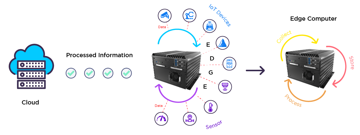 how-edge-computing-works