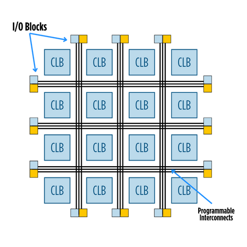 FPGA architecture