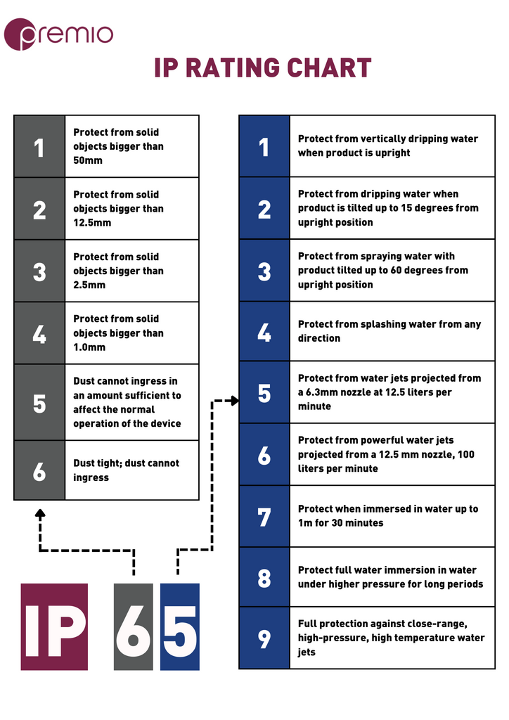 IP Rating Chart