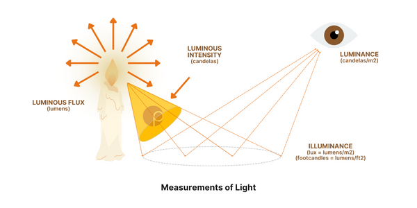 measurements of light