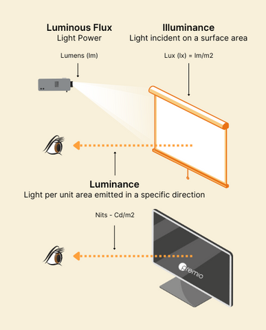 measurements of light