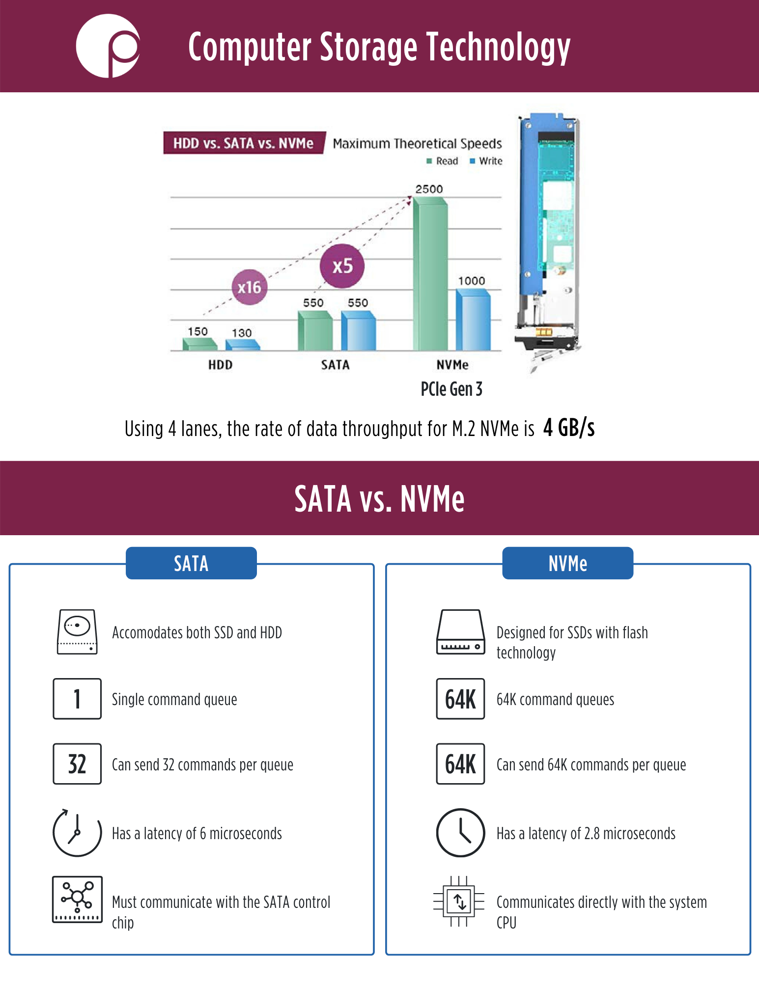 nvme-m.2-ssd-sata-comparison