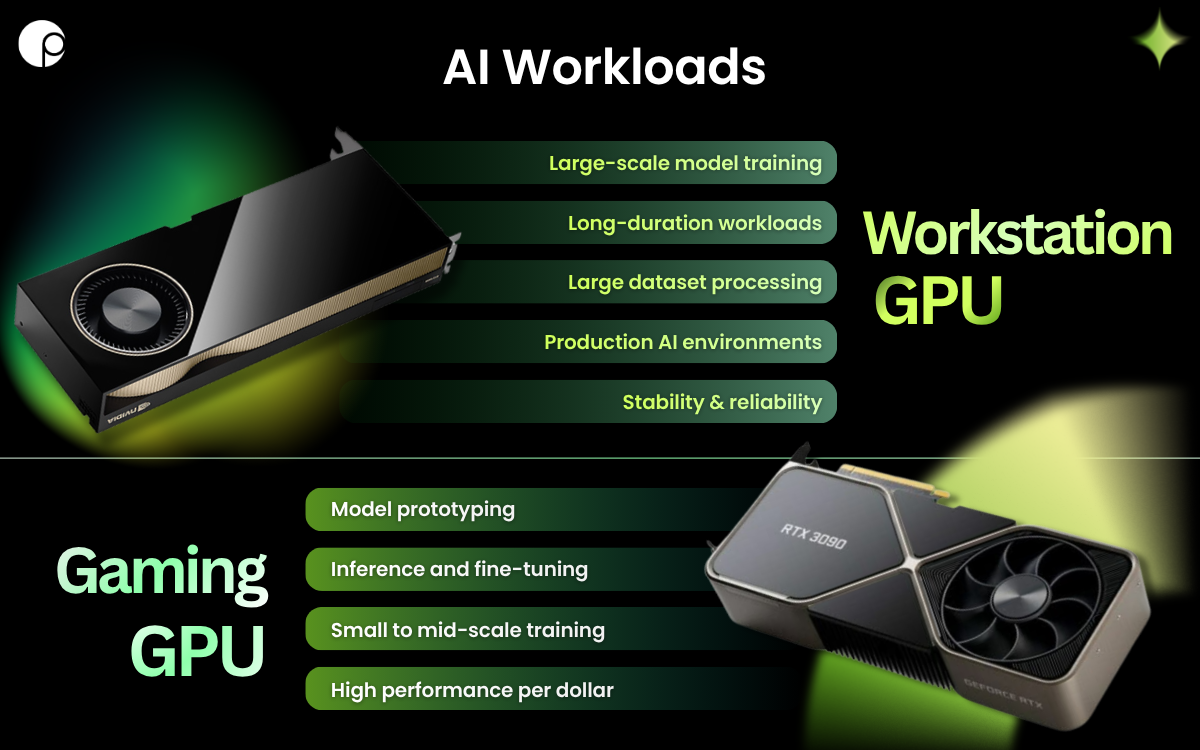 Workstation GPU vs gaming GPU comparison chart including memory, performance, reliability, and cost
